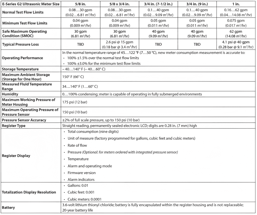 Ultrasonic Meters for Residential Applications