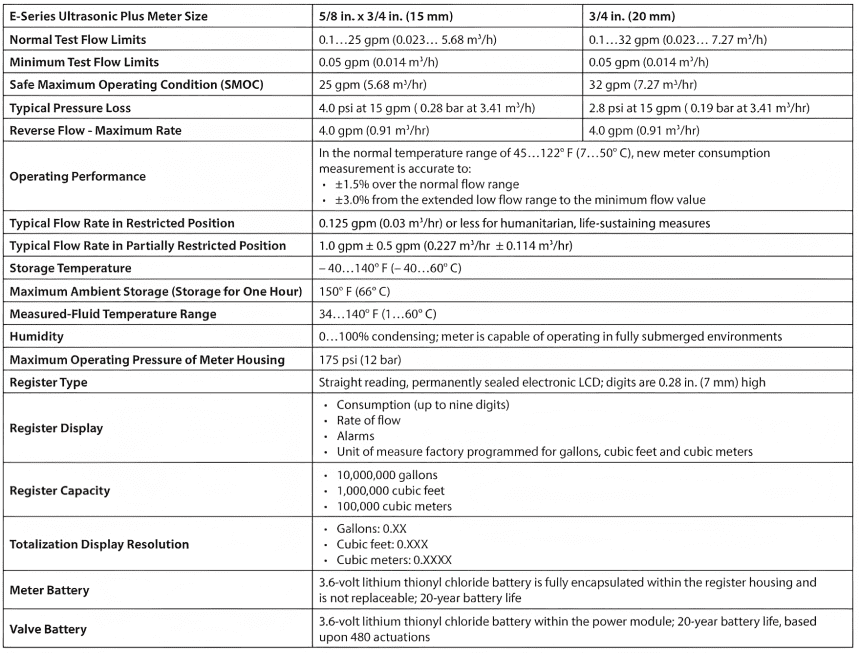 Ultrasonic Plus Meters