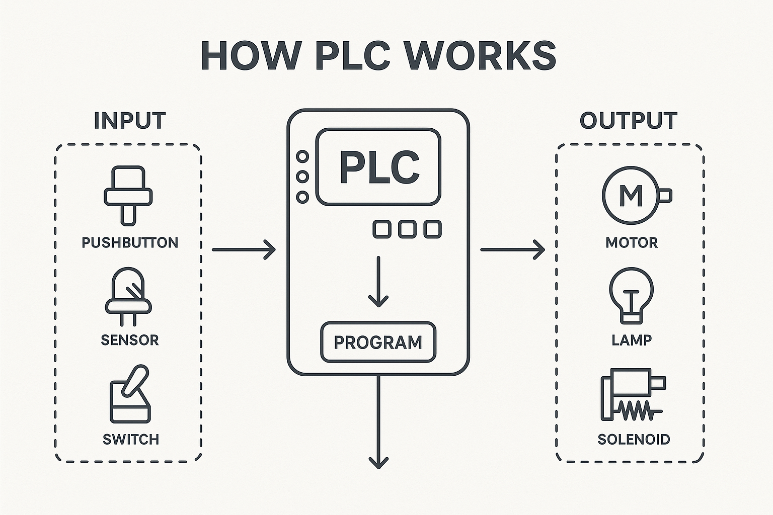 Visual representation of working of PLC