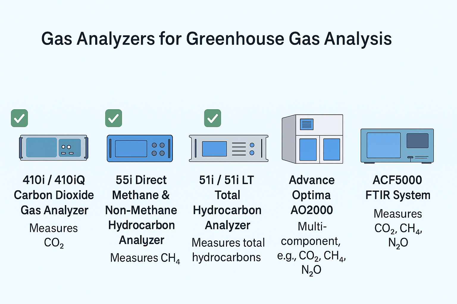 LGR Greenhouse Gas Analyzer