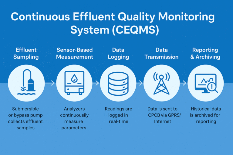 Continous Effluent quality monitoring system (CEQMS)